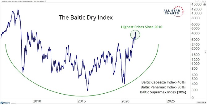 6 Baltic Dry Index